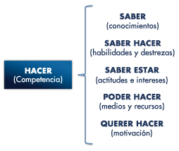 COMPETENCIA PROFESIONAL: 
								- SABER = Conocimientos
								- SABER HACER = Habilidades y destrezas
								- SABER ESTAR = Actitudes e intereses
								- PODER HACER = Medios y recursos
								- QUERER HACER = Motivación
