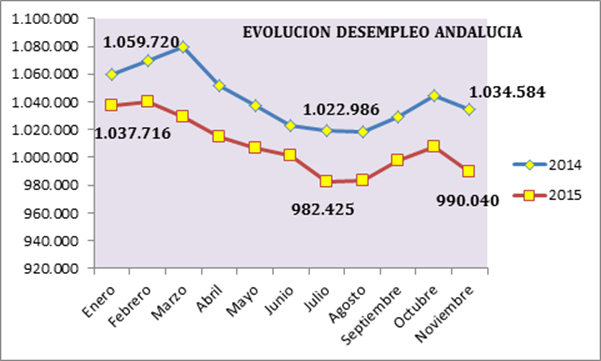 Valoración de la organización empresarial andaluza sobre los datos publicados por el Servicio Público de Empleo Estatal del mes de noviembre