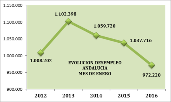 Valoración de la organización empresarial andaluza sobre los datos publicados por el Servicio Público de Empleo Estatal del mes de enero