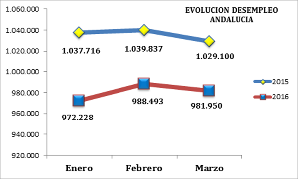 Valoración de CEA de los datos publicados por el Servicio Público de Empleo Estatal del mes de marzo