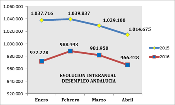 Valoración de CEA de los datos publicados por el Servicio Público de Empleo Estatal del mes de abril