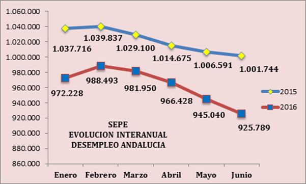 Valoración de CEA de los datos publicados por el Servicio Público de Empleo Estatal del mes de junio