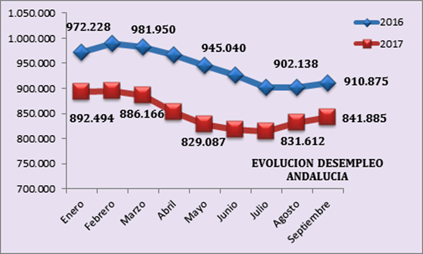 Valoración de CEA de los datos publicados por el Servicio Público de Empleo Estatal del mes de septiembre