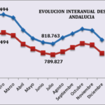 CEA destaca la caída del paro en Andalucía en 2018 pero la considera insuficiente